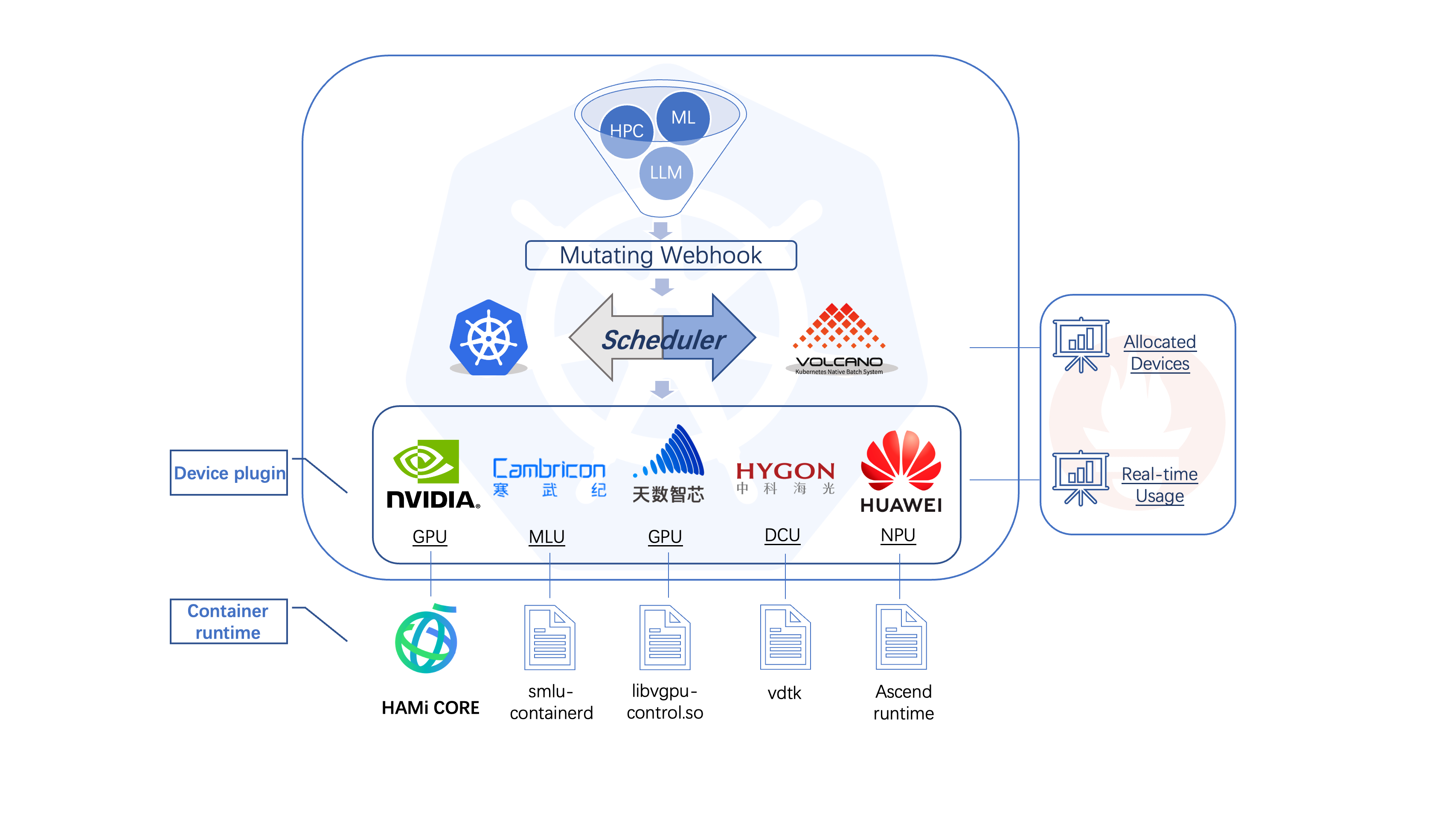 HAMi-core 架构图，显示 GPU 资源控制器设计